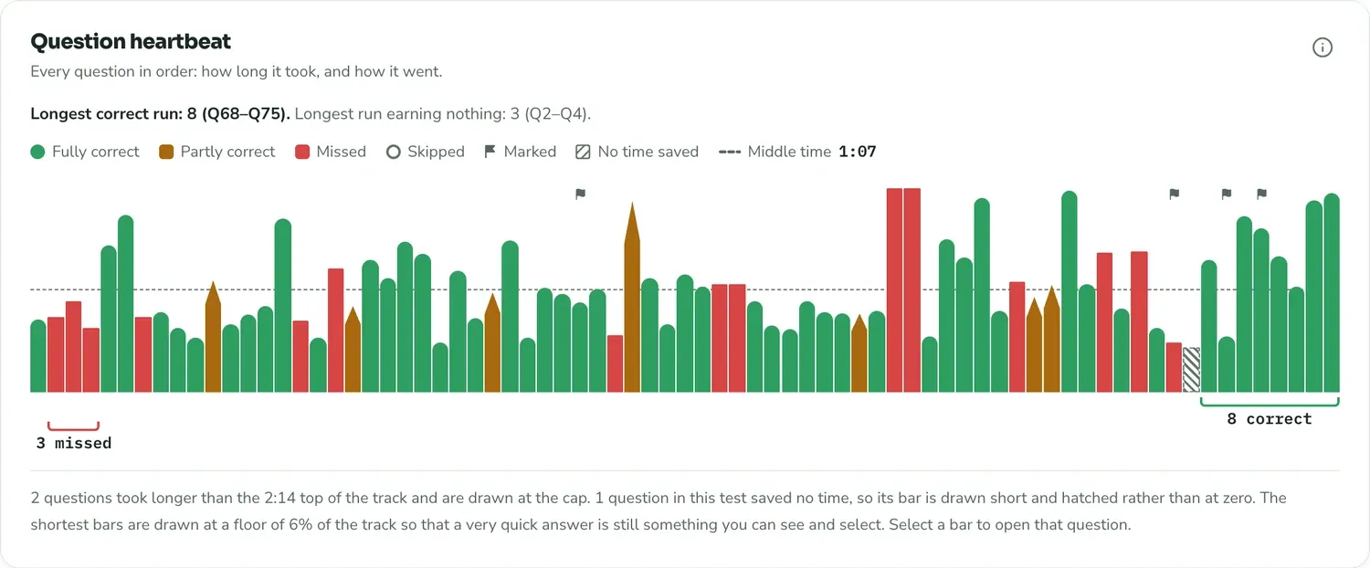 A bar for every question in order, by time taken and result