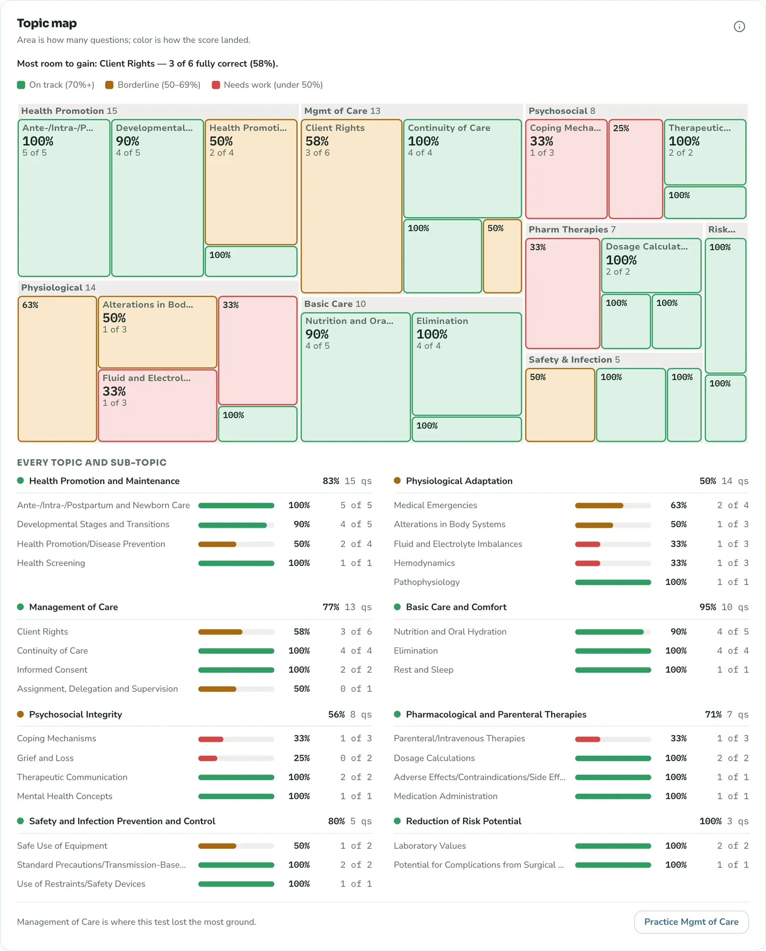A map of topics sized by question count and colored by score