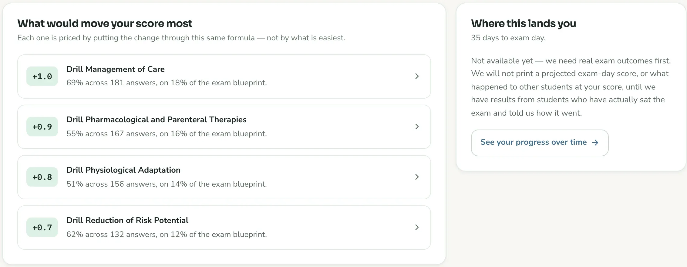 What would move your score most: drill Management of Care, plus 1.0, 18 percent of the exam blueprint; and three more areas
